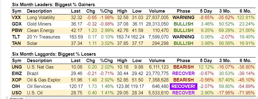 Six Month Leaders - Biggest Gainers And Losers