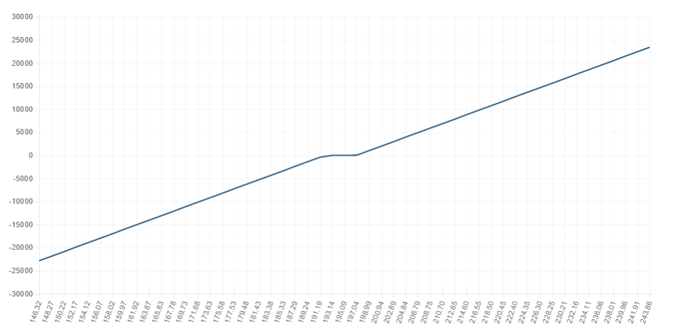 SPDR S&P 500 Option Strategy at Expiration Chart