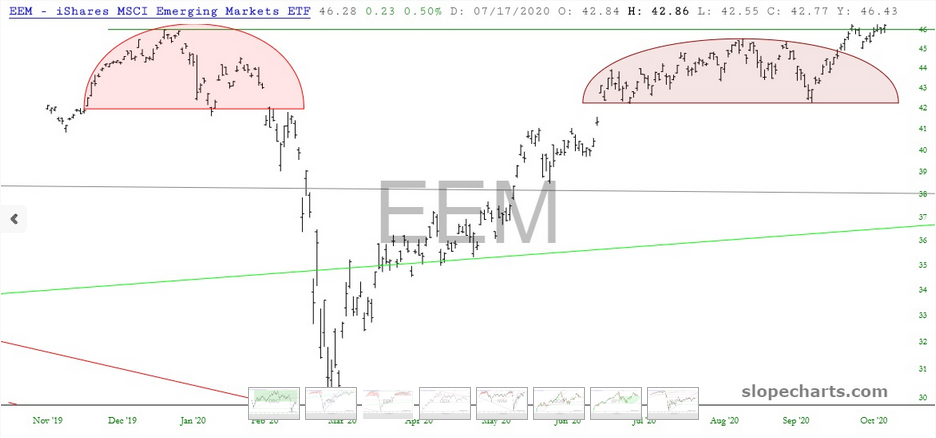 EEM Chart