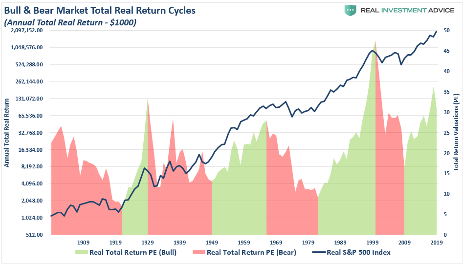 S&P 500-Valuation Bull-Bear Returns Cycle