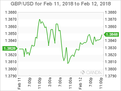 GBP/USD for Feb 11 - 12, 2018