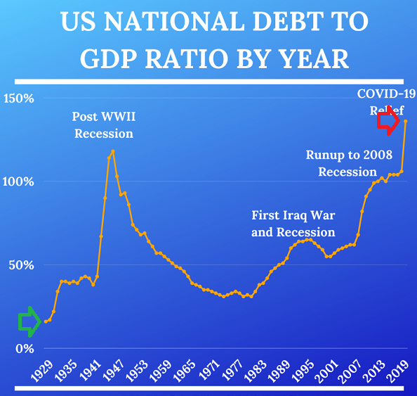 US National Debt To GDP Ratio By Year