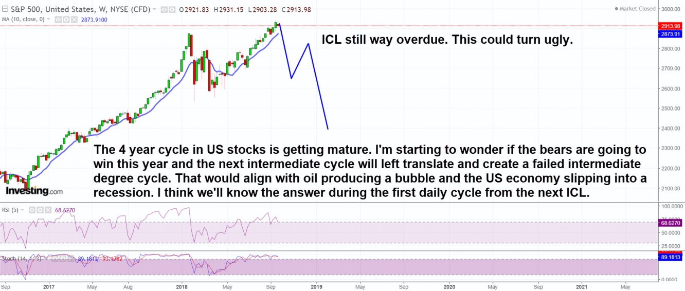 4 year cycle in stocks is getting mature