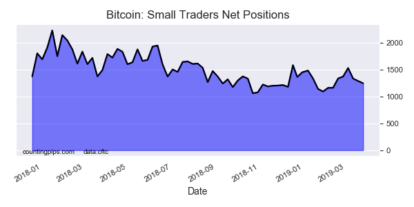 Bitcoin Small Traders Net Positions