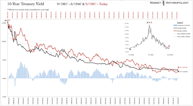10-Year Treasury Yield 1981-1946 vs 1981-Today