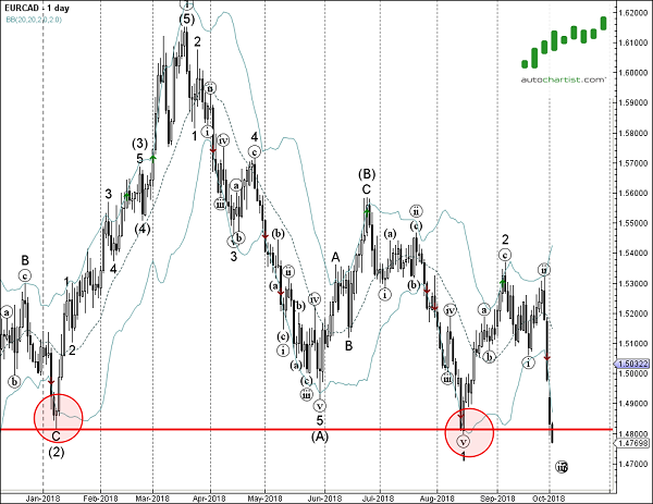 EURCAD 1 Day Chart