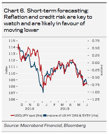 Chart 6. Short-Term Forecasting