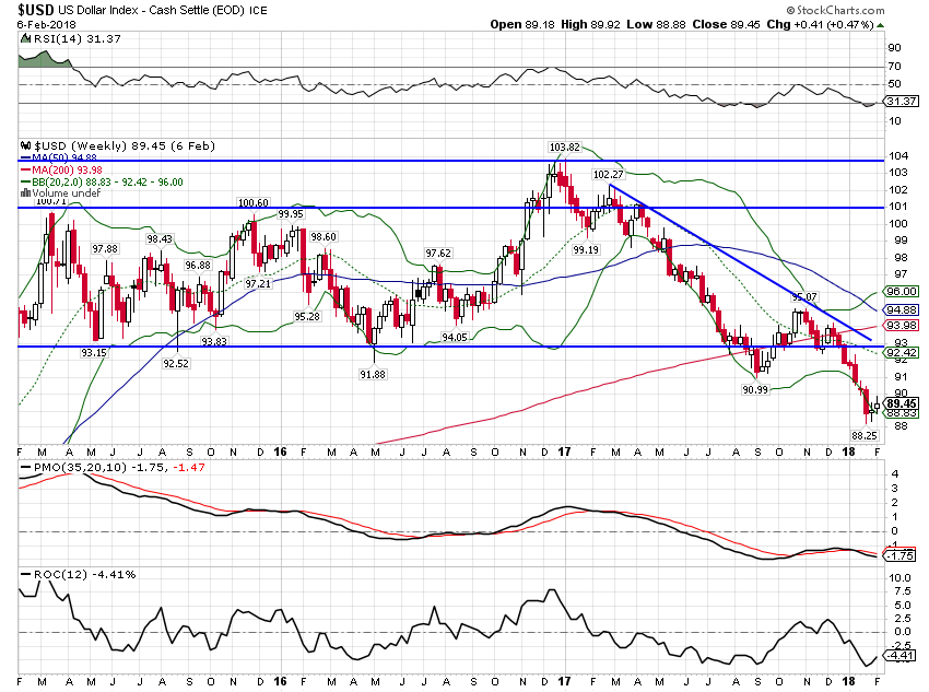 USD Weekly Chart