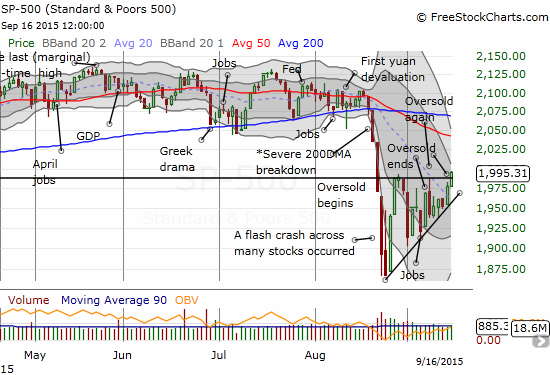 SPX breaks out above a rising wedge pattern