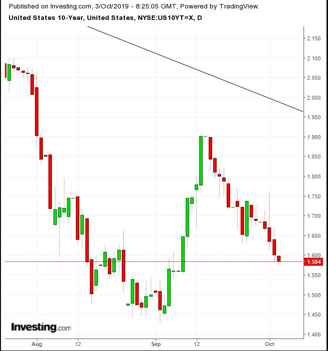 UST 10-Year Daily Chart