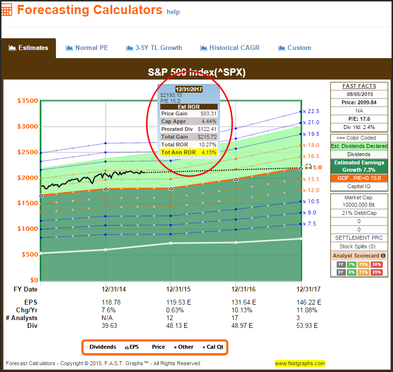 S&P 500 Forecasting Calculators