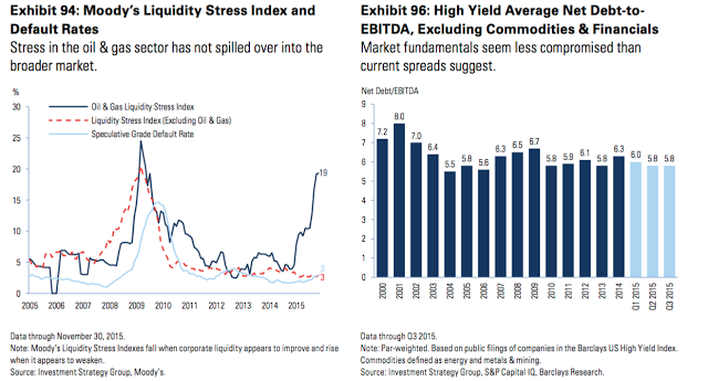 Liquidity Stress and Default Rates vs ex-Commodity Debt Instruments