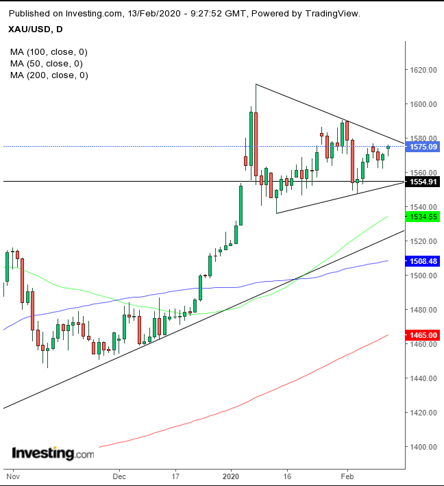 Gold Daily