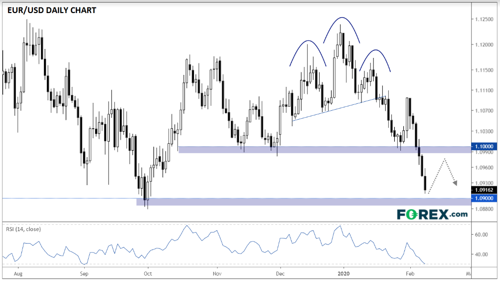 Daily EUR/USD