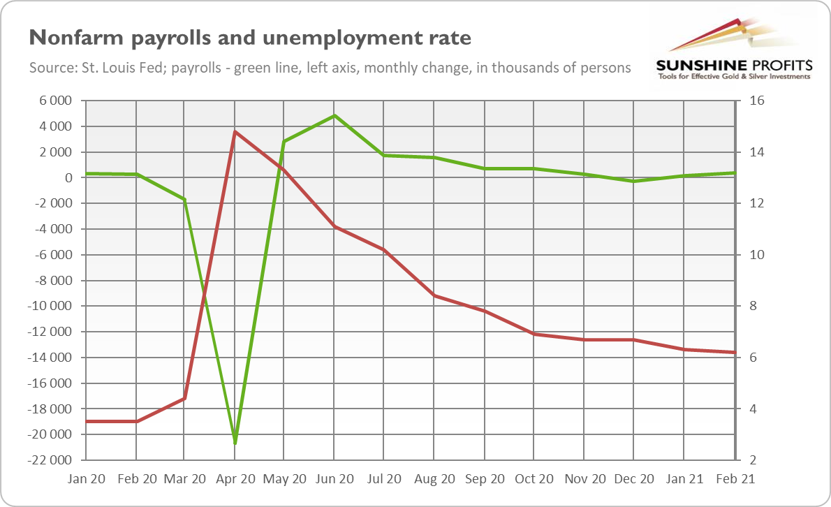 Nonfarm payrolls and unemployment rate