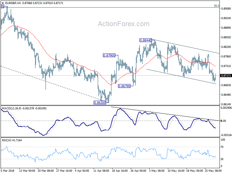 EUR/GBP 4 Hour Chart