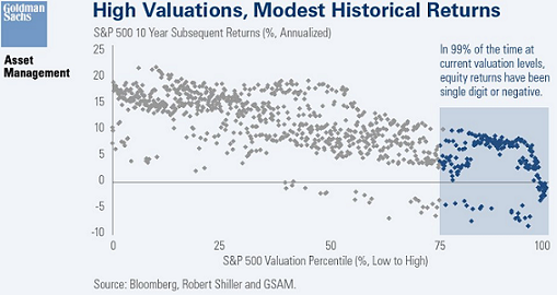 High Valuations Modest Historical Returns