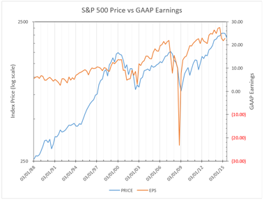 S&P 500 Price vs GAAP Earnings 1988-2015