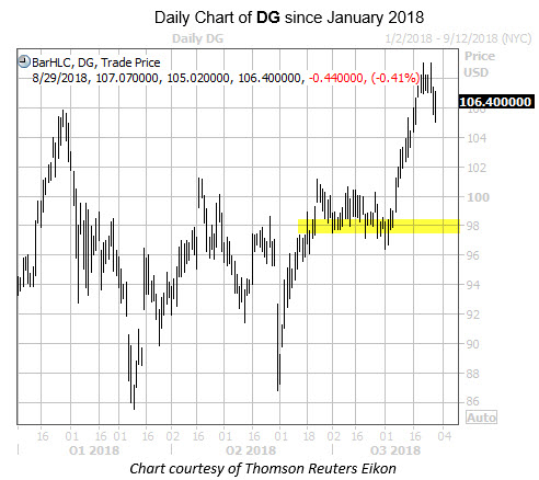 Daily Chart Of DG With Highlight