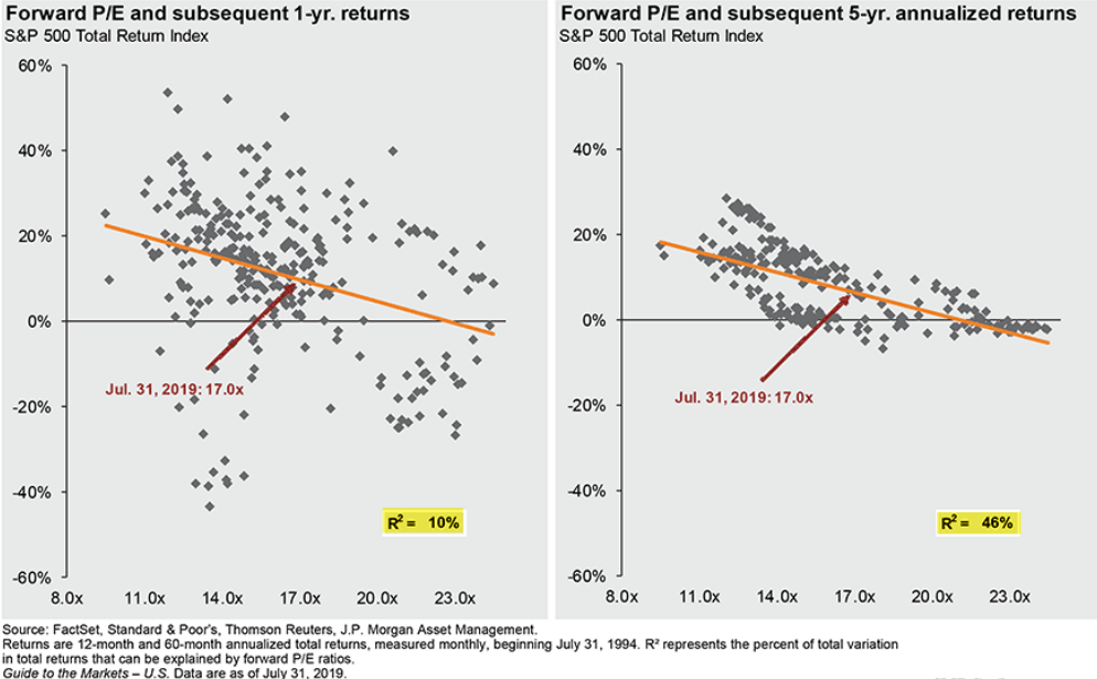 PE Ratio 1 Yr & 5 Yr Returns