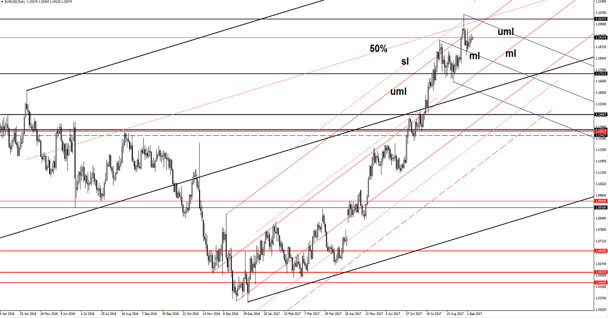 EUR/USD Daily Chart