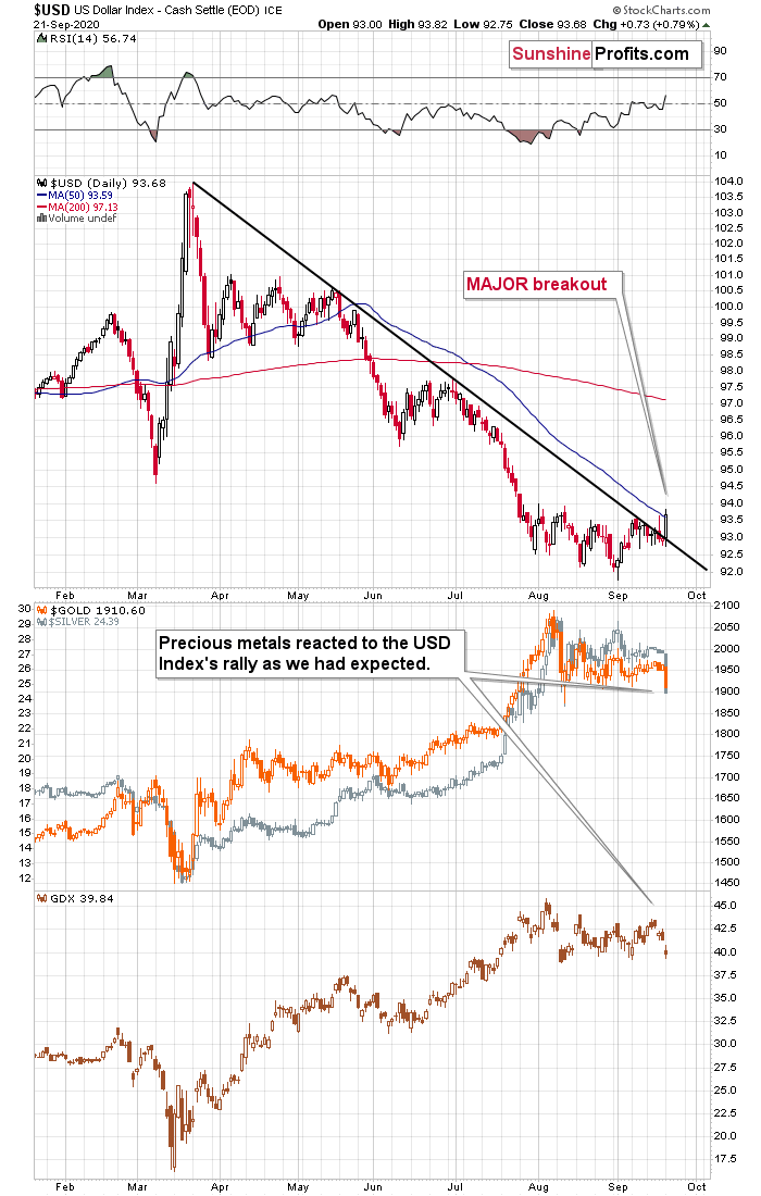 USD Index & Gold Chart