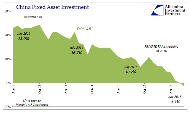 China Fixed Asset Investment