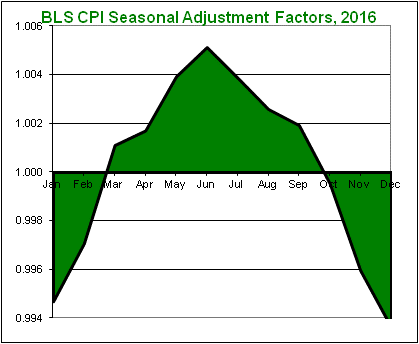 CPI Adjustment Factors 