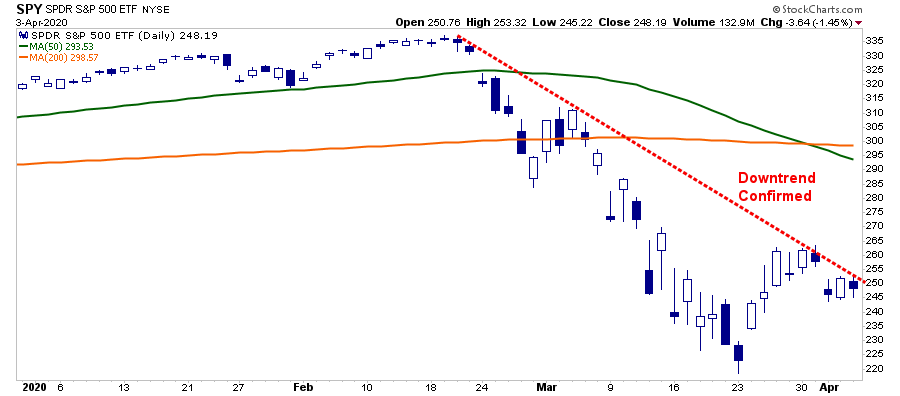 SP500 Daily Chart