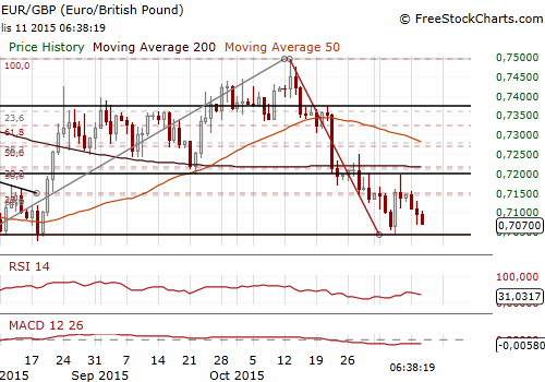 EUR/GBP Daily Chart