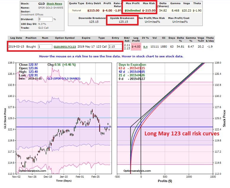 GLD May 123 Call