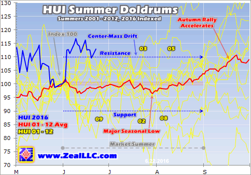 HUI Summer Doldrums Summer 2001-2012,2016 Indexed