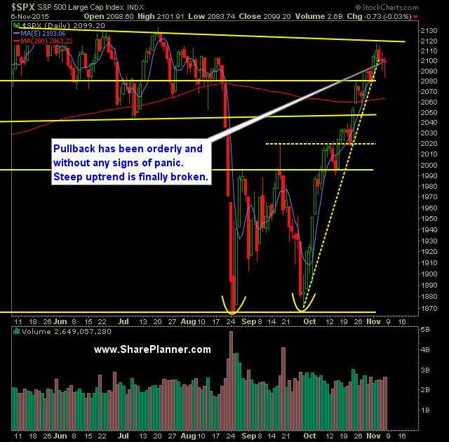 SP 500 Daily Chart