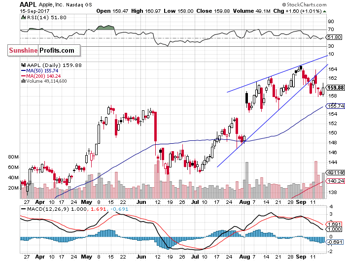 AAPL Daily Chart