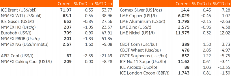 Chart Commprices