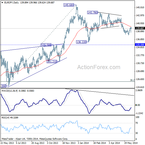 EUR/JPY Daily Chart