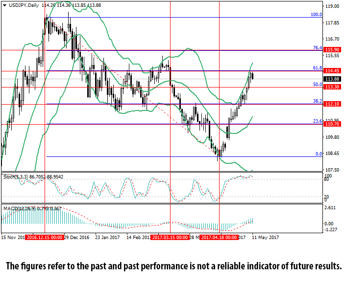 USD/JPY Daily Chart