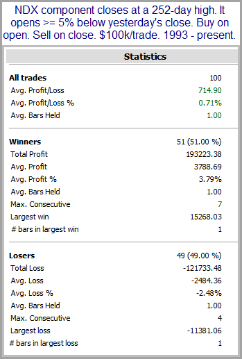 NDX Component Closes At A 252 Day High