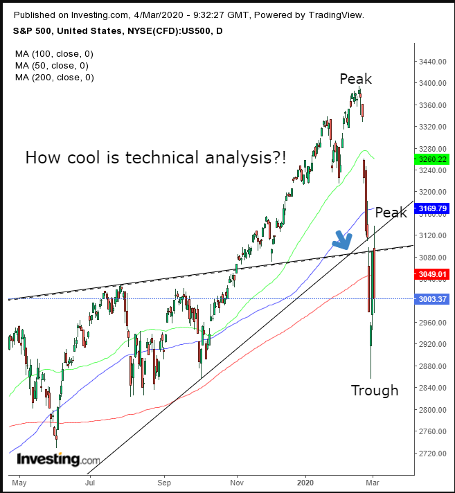 SPX Daily