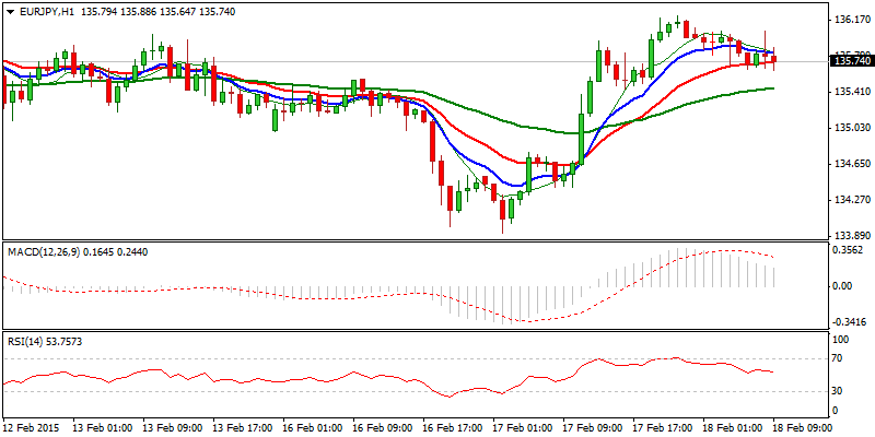 EUR/JPY Hourly Chart