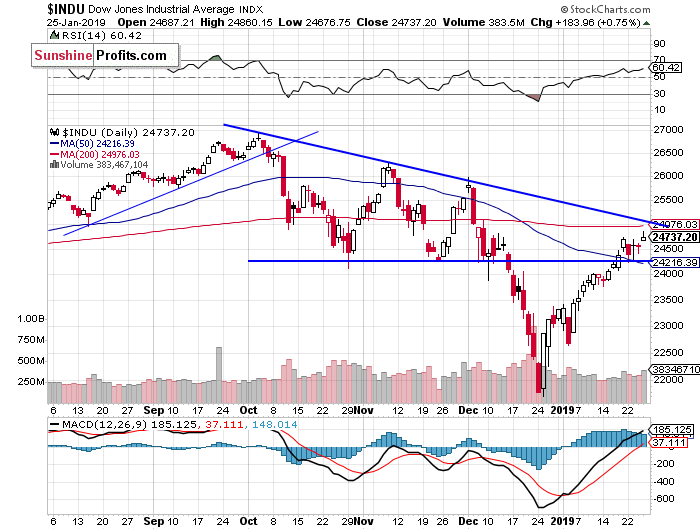 Daily DJIA index chart - DJIA, Blue-Chip Index