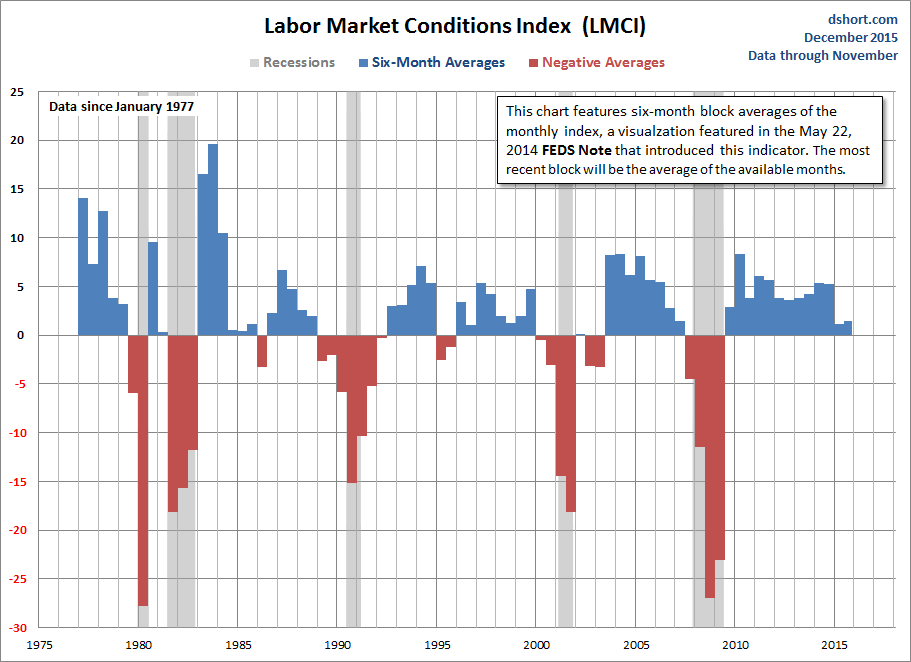 Labor Market Conditions Index 6-Month Blocks