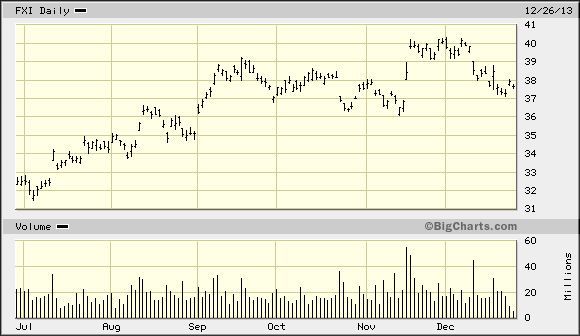 iShares China Large Cap ETF