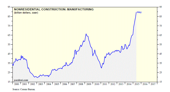 Nonresidential Construction: Manufacturing 2000-2015