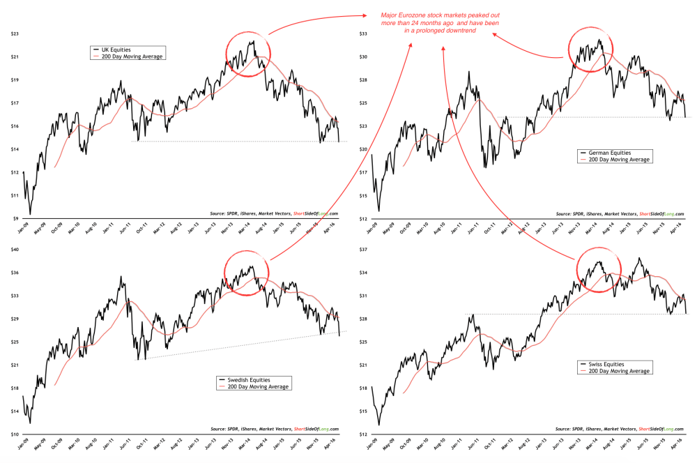 UK:German:Swedish:Swiss Equities 2009-2016