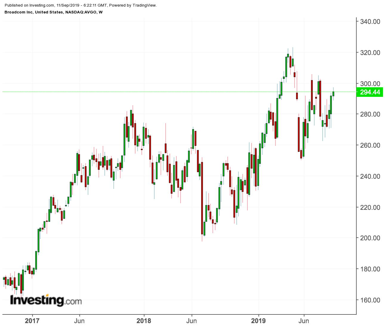 Broadcom price chart