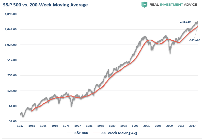 SPX vs 200WMA 1957-2018