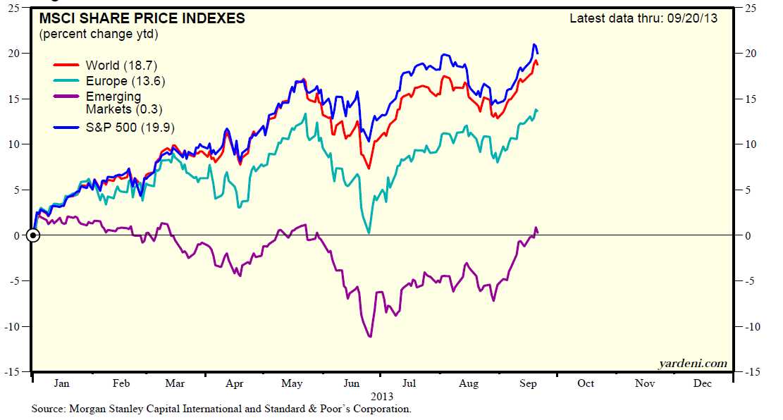 S&P vs World and Emerging Markets