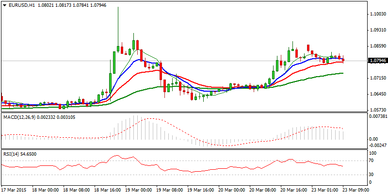 EUR/USD Hourly Chart