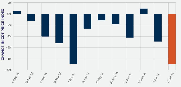 Change in GDT Price Index